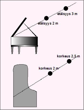 Pianon äänitys yhdellä stereomikrofonilla.