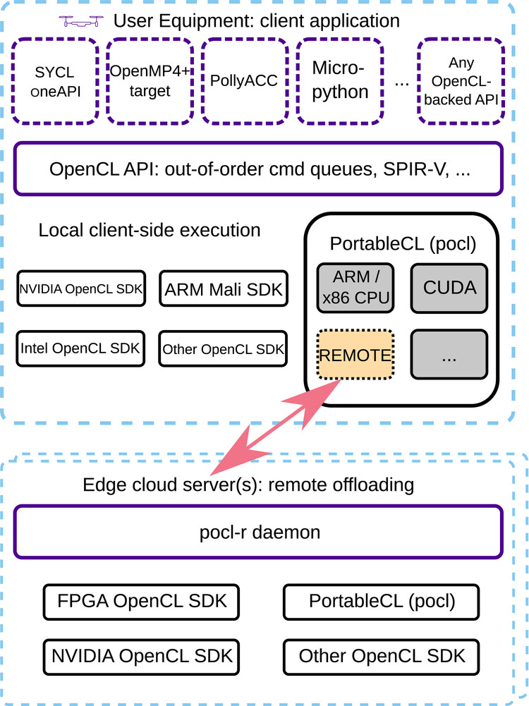 PoCL-R stack