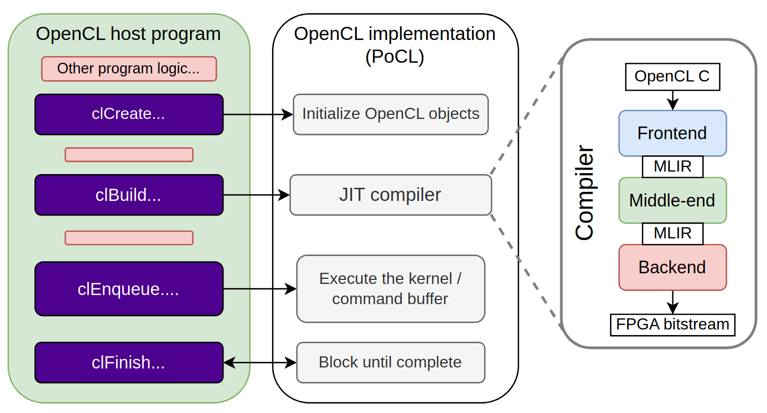 Composable FPGA flow