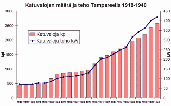 Katuvalojen mr ja teho Tampereella 1918-1940