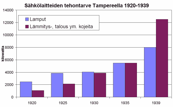 Shklaitteiden tehontarve Tampereella 1920-1939