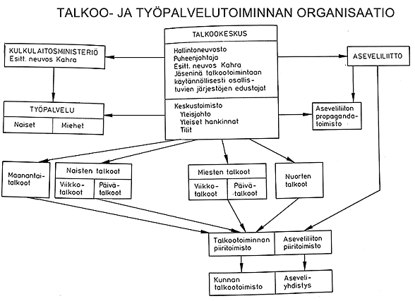 Talkoo- ja typalvelutoiminnan organisaatio