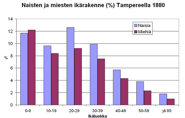 Naisten ja miesten ikrakenne Tampereella 1870-1900