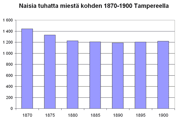 Naisia tuhatta miest kohti Tampereella 1870-1900