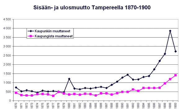 Sisn- ja ulosmuuto Tampereella 1870-1900