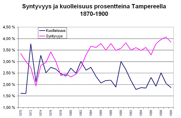 Syntyvyys ja kuolleisuus Tampereella 1870-1900