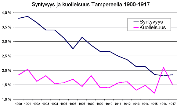 Syntyvyys- ja kuolleisuusprosentti 1900-1917