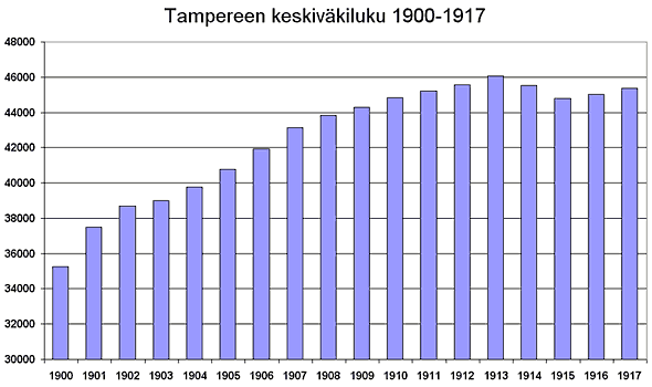 Tampereen keskivkiluku 1900-1917