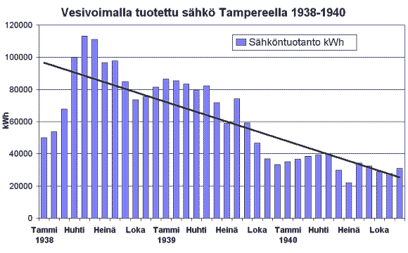 Vesivoimalla tuotettu sähkö Tampereella 1918-1940
