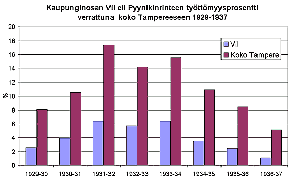Kaupunginosan VII tyttmyysprosentti 1929-1937