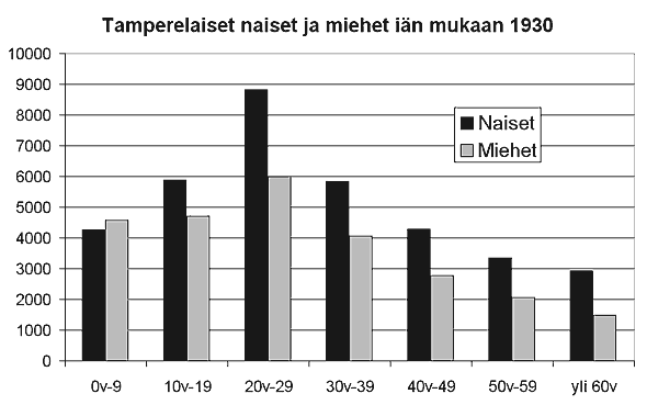 Tamperelaisten naisten ja miesten ikjakauma 1930