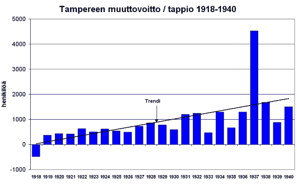 Graafi: Tampereen muuttovoitto/tappio 1918-1940