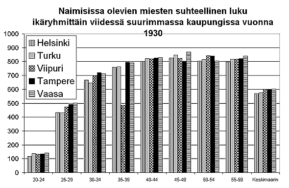 Naimisissa olevien miesten suhteellinen luku ikryhmittin viidess suurimmassa kaupungissa 1930