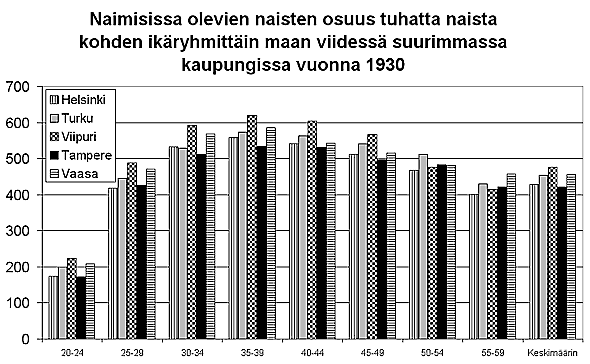 Naimisissa olevien naisten osuus tuhatta naista kohden ikryhmittin viidess suurimmassa kaupungissa 1930