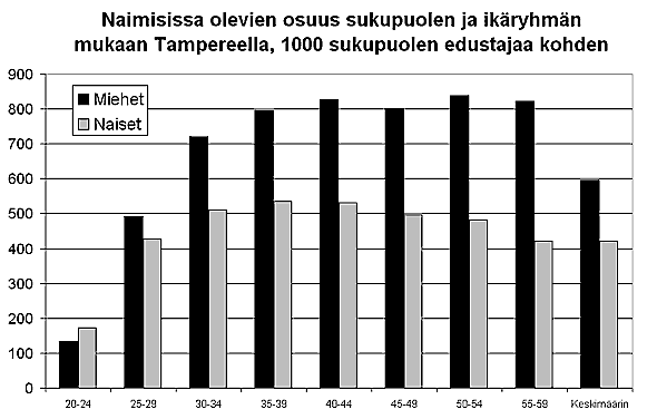 Naimisissa olevien osuus sukupuolen ja ikryhmn mukaan Tampereella 1000 sukupuolen edustajaa kohden