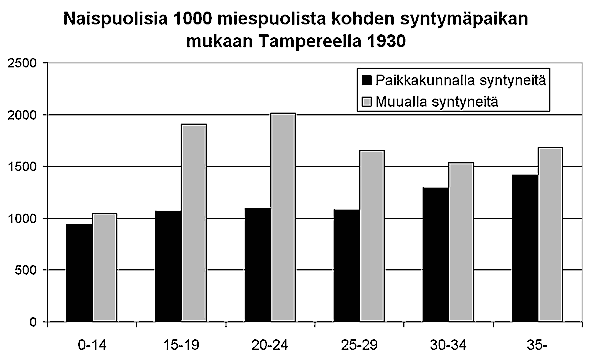 Naispuolisia 1000 miespuolista kohden syntympaikan mukaan Tampereella 1930