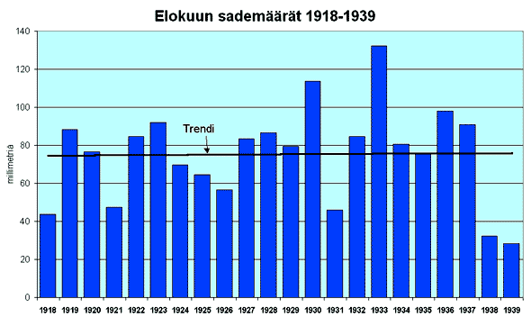 Elokuun sademrt 1918-1939