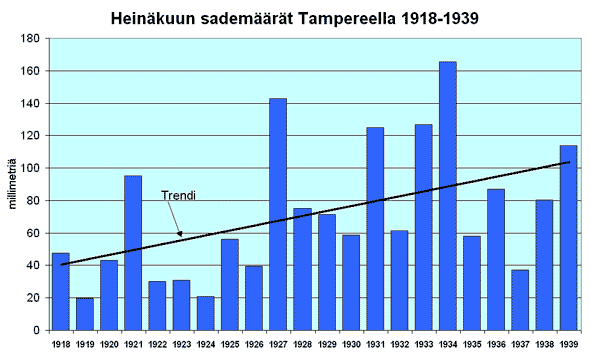 Heinkuun sademrt 1918-1939