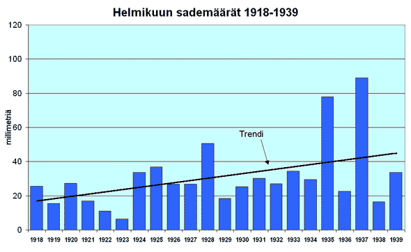 Helmikuun sademrt 1918-1939