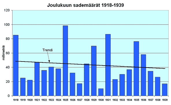 Joulukuun sademrt 1918-1939