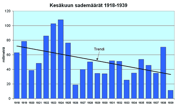 Keskuun sademrt 1918-1939