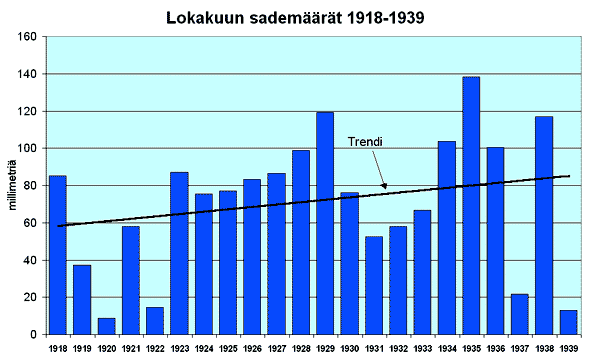 Lokakuun sademrt 1918-1939