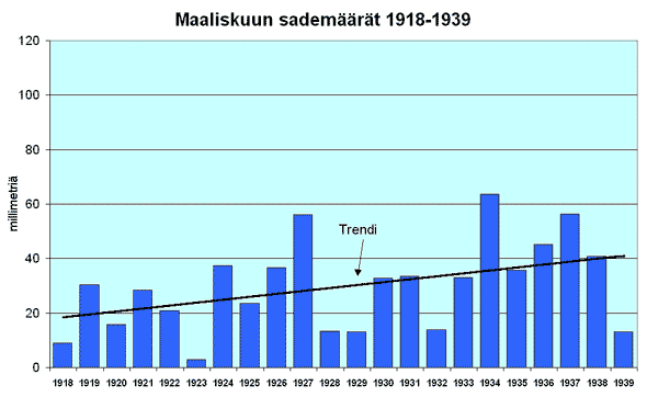 Maaliskuun sademrt 1918-1939
