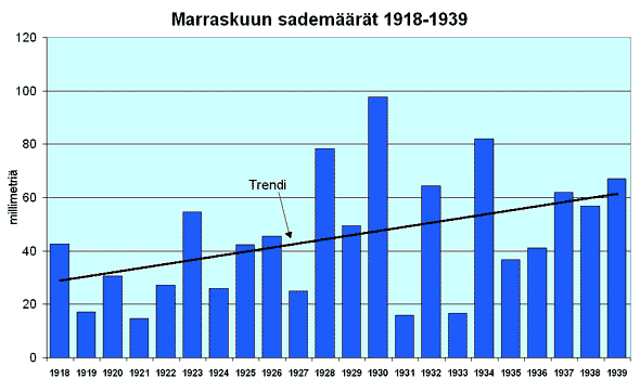 Marraskuun sademrt 1918-1939