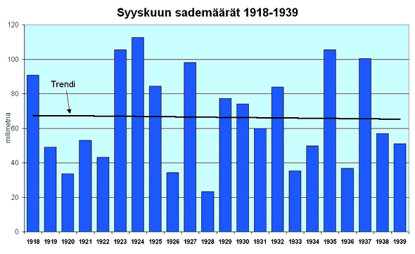 Syyskuun sademrt 1918-1939