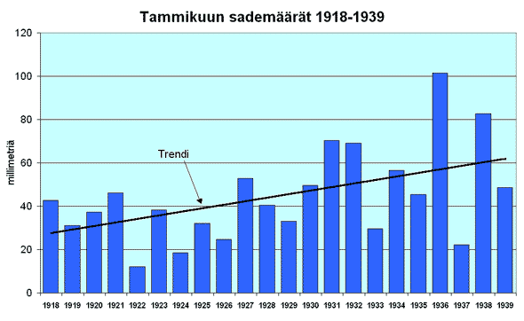 Tammikuun sademrt 1918-1939