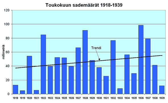 Toukokuun sademrt 1918-1939