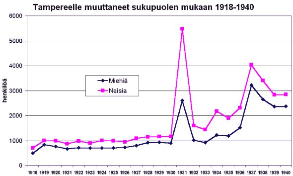 Graafi: Tampereelle muuttaneet sukupuolen mukaan 1918-1940