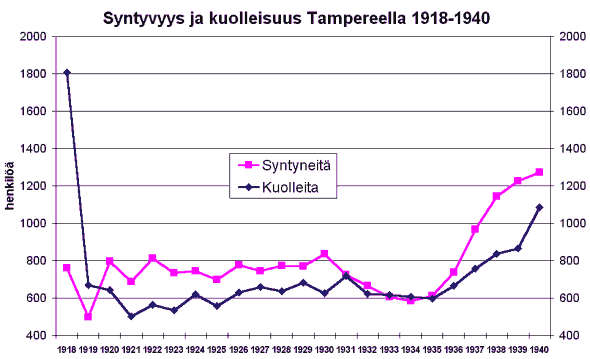 Graafi: Syntyvyys ja kuolleisuus Tampereella 1918-1940