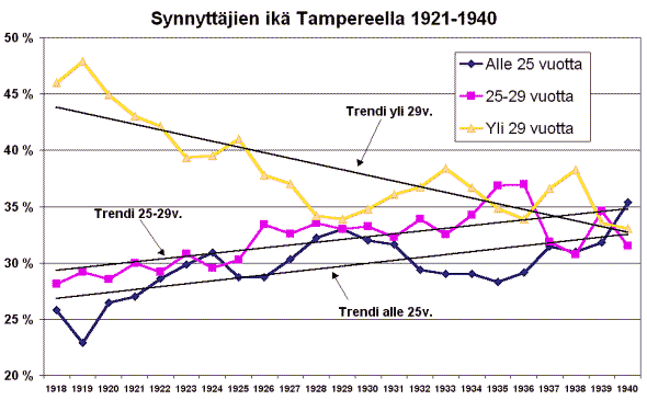 Graafi: Synnyttjien ik Tampereella 1918-1940
