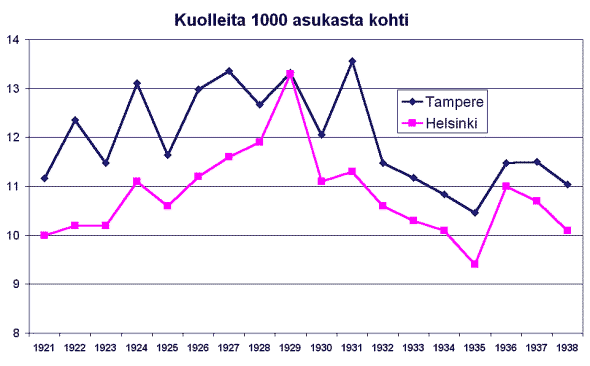 Graafi: Kuolleisuus Tampereella ja Helsingiss 1921-1938