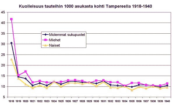 Graafi: Kuolleisuus tauteihin Tampereella 1918-1940