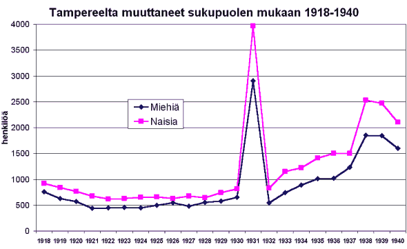 Graafi: Tampereelle muuttaneet sukupuolen mukaan 1918-1940