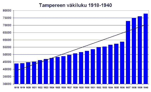 Graafi: Tampereen vkiluku 1918-1940