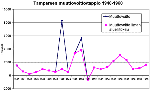 Muuttovoitto/tappio 1940-60