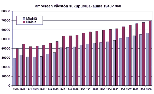 Tampereen vestn sukupuolijakauma 1940-60