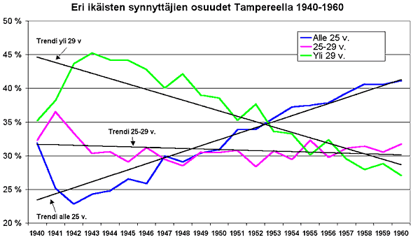 Synnyttneiden ikjakauma 1940-60