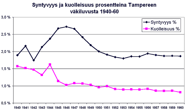 Syntyvyys ja kuolleisuus 1940-60