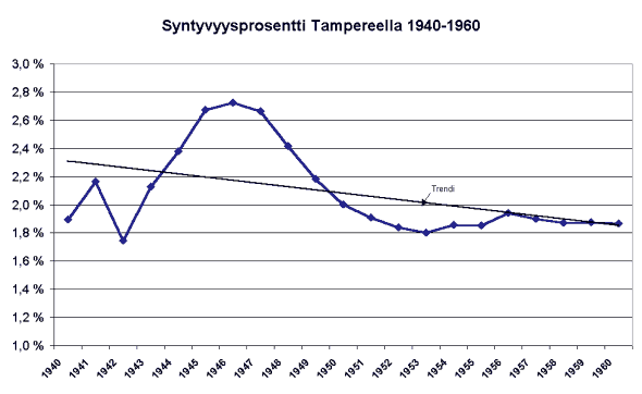 Syntyvyys Tampereella 1940-60