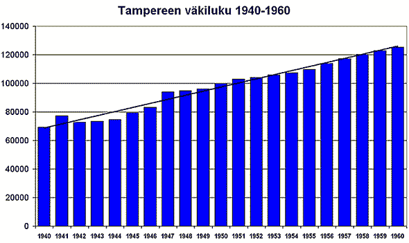 Tampereen vkiluvun kehitys 1940-60