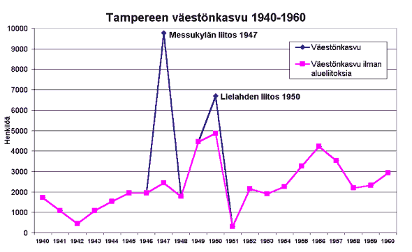 Vestnkasvu Tampereella 1940-60.