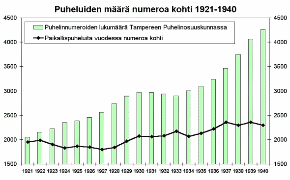 Paikallispuheluiden lukumr numeroa kohti Tampereella 1921-1940.