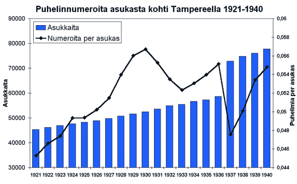 Puhelinnumeroita asukasta kohti Tampereella 1921-1940