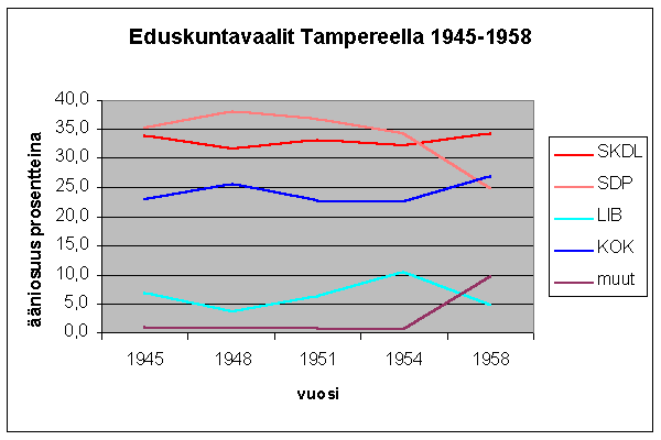 Puolueiden kannatus Tampereella eduskuntavaaleissa 1945-1960