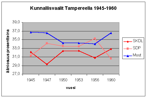 Puolueiden kannatus kunnallisvaaleissa 1940-1960