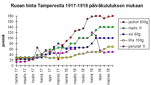 Taulukko 1. Ruoan hinta Tampereella 1917-1918 pivkulutuksen mukaan